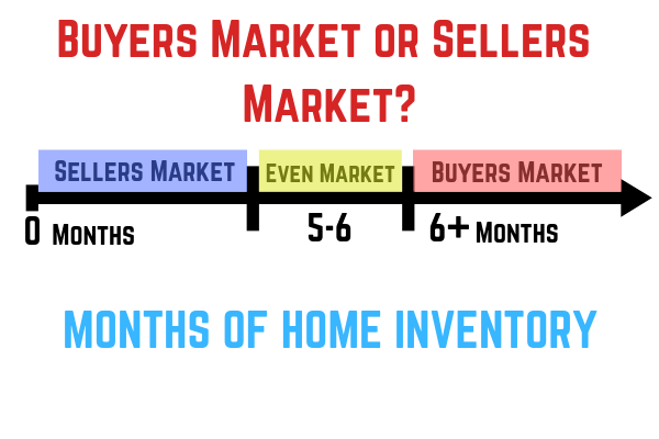Months of Home Inventory - Sellers Market - Buyers Market - Even Market