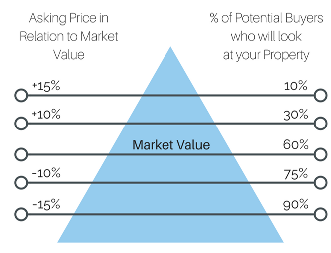 How to Price Your Home - Price Pyramid