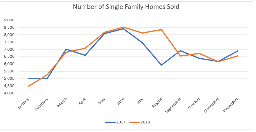 Houston Home Sales