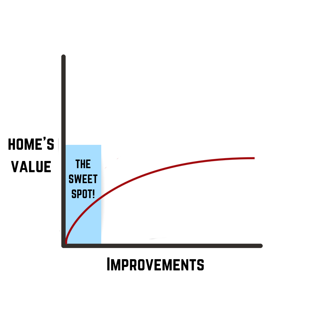 How to Sell Your Home Fast - Home value vs improvements