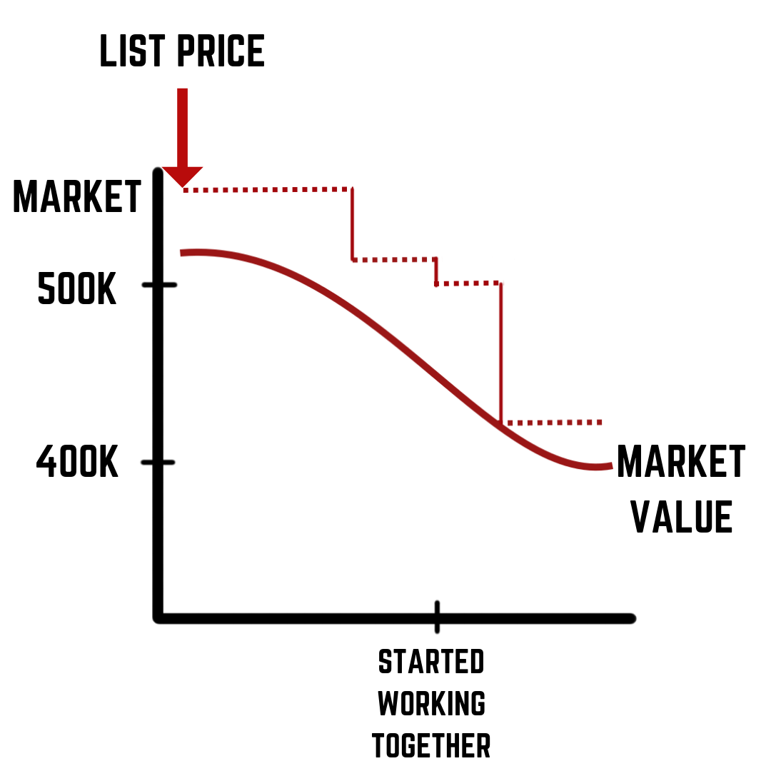 List Price vs Market Value - Home Pricing is Important